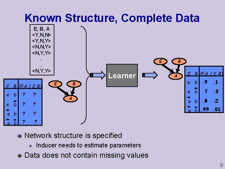 Known Structure, Complete Data E, B, A <Y, N, N> <Y, N, Y> <N,