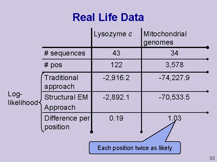 Real Life Data Lysozyme c Mitochondrial genomes 34 # sequences 43 # pos 122