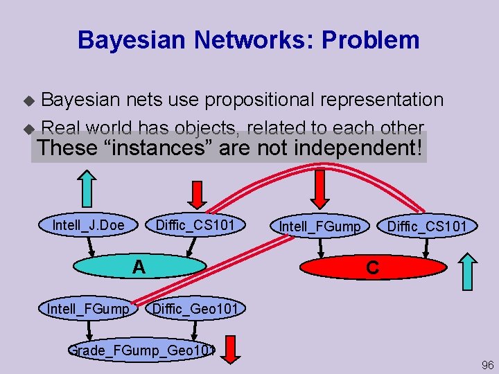 Bayesian Networks: Problem Bayesian nets use propositional representation u Real world has objects, related