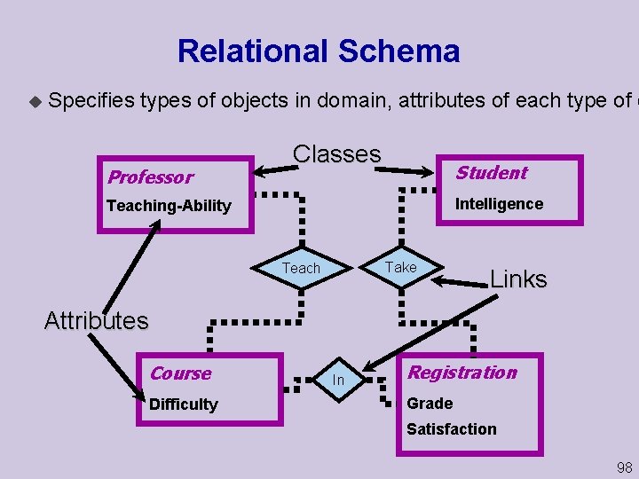 Relational Schema u Specifies types of objects in domain, attributes of each type of