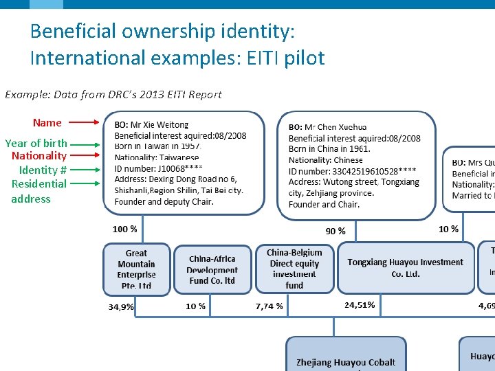 Beneficial ownership identity: International examples: EITI pilot Example: Data from DRC’s 2013 EITI Report