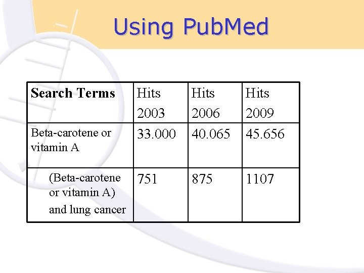 Using Pub. Med Search Terms Beta-carotene or vitamin A Hits 2003 33. 000 (Beta-carotene