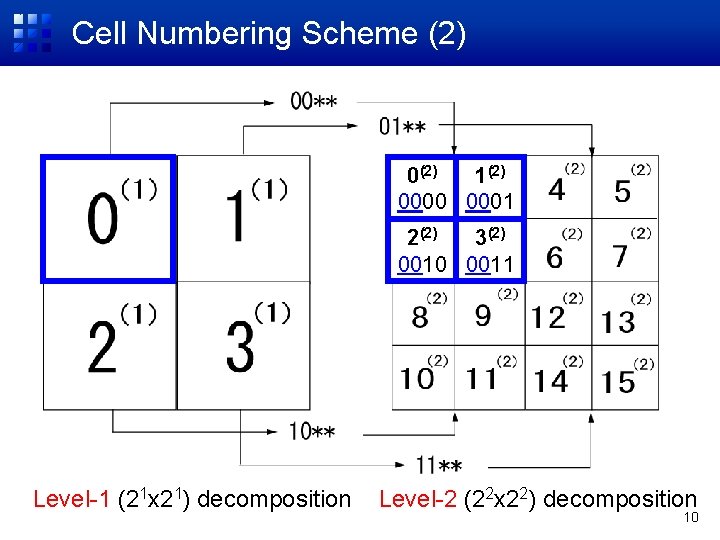 Cell Numbering Scheme (2) 0(2) 1(2) 0000 0001 2(2) 3(2) 0010 0011 Level-1 (21