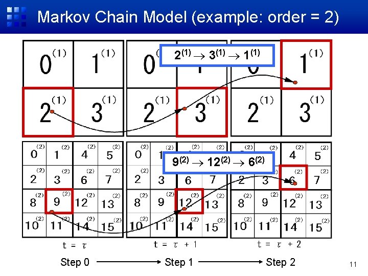 Markov Chain Model (example: order = 2) 2(1) 3(1) 1(1) 9(2) 12(2) 6(2) Step