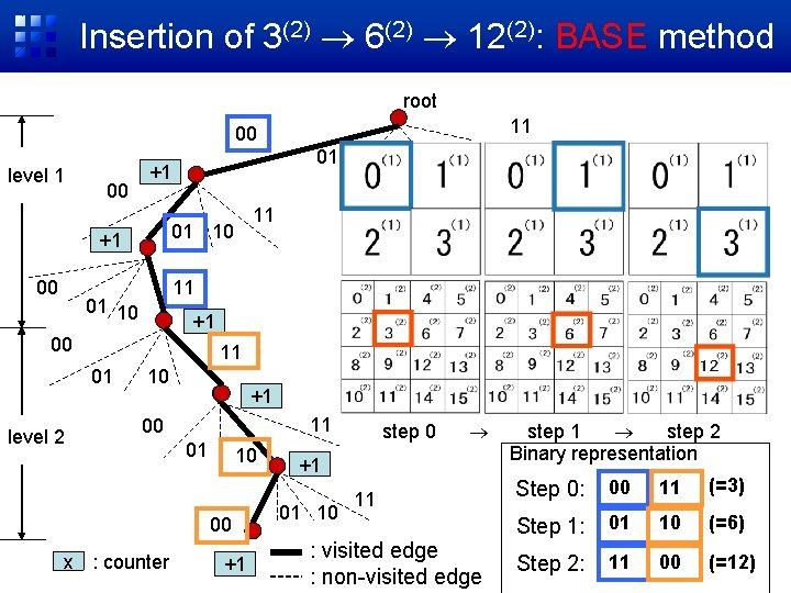 Insertion of 3(2) 6(2) 12(2): BASE method root 11 00 level 1 00 11