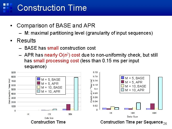 Construction Time • Comparison of BASE and APR – M: maximal partitioning level (granularity