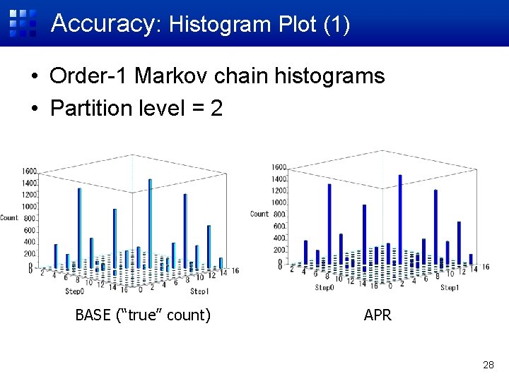 Accuracy: Histogram Plot (1) • Order-1 Markov chain histograms • Partition level = 2