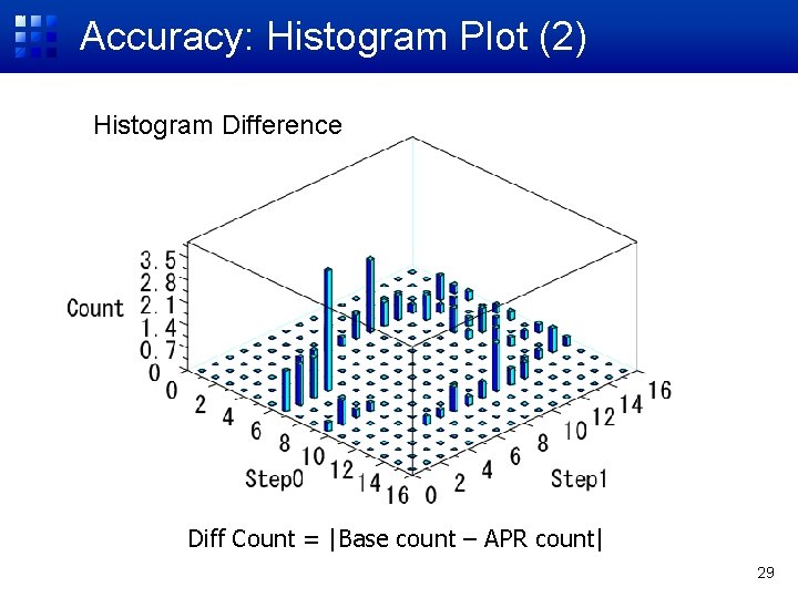 Accuracy: Histogram Plot (2) Histogram Difference Diff Count = |Base count – APR count|