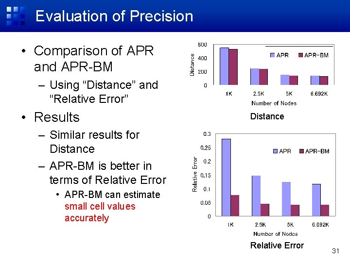 Evaluation of Precision • Comparison of APR and APR-BM – Using “Distance” and “Relative