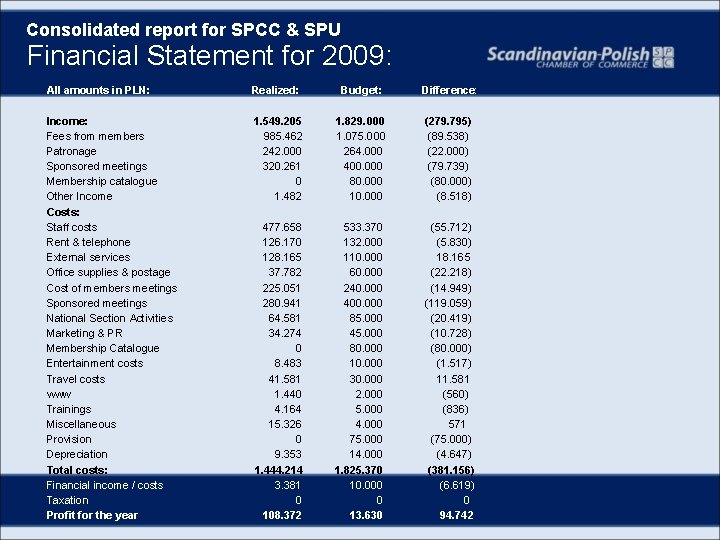 Consolidated report for SPCC & SPU Financial Statement for 2009: All amounts in PLN: