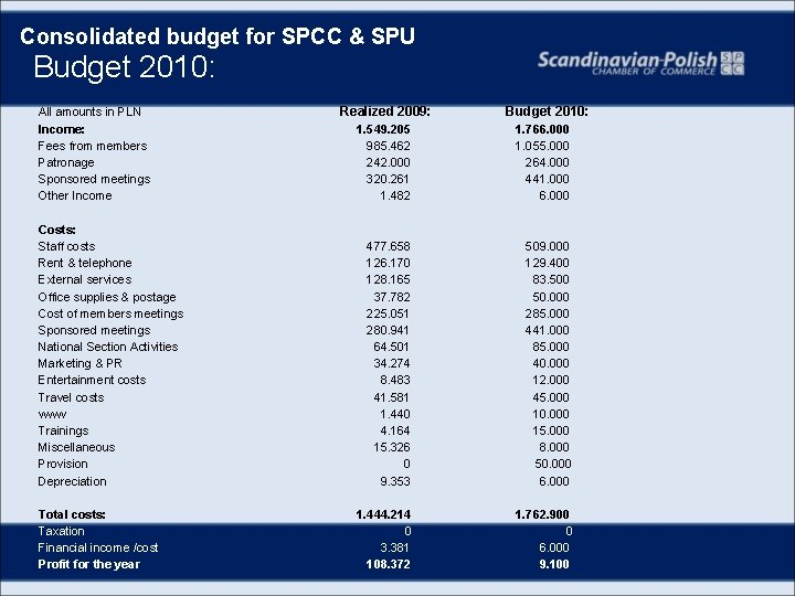 Consolidated budget for SPCC & SPU Budget 2010: All amounts in PLN Income: Fees