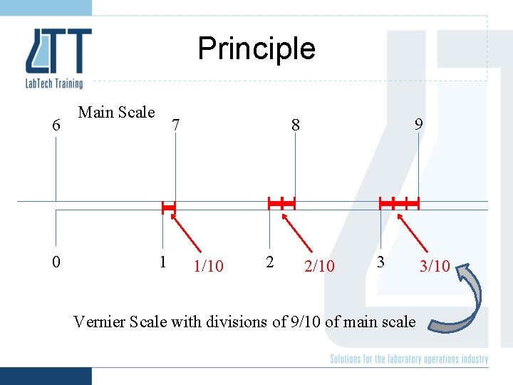 Principle 6 0 Main Scale 7 1 9 8 1/10 2 2/10 3 Vernier
