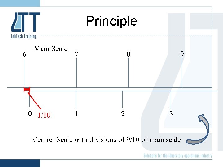Principle 6 Main Scale 0 1/10 7 1 9 8 2 3 Vernier Scale
