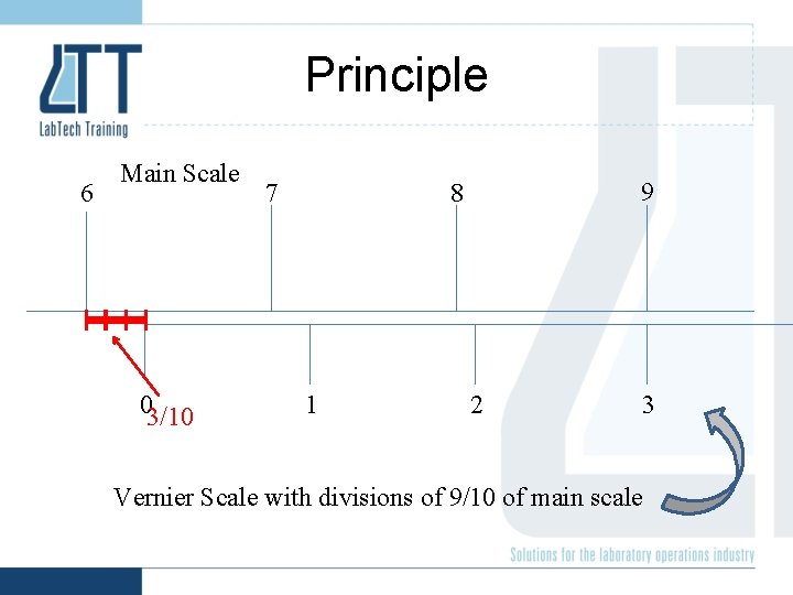 Principle 6 Main Scale 03/10 7 9 8 1 2 3 Vernier Scale with