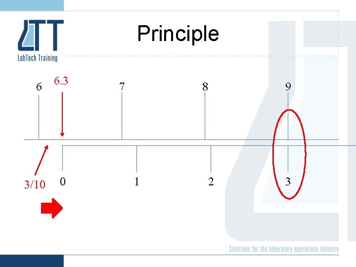 Principle 6 6. 3 3/10 0 7 8 1 9 2 3 