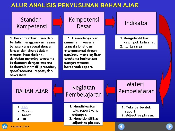 ALUR ANALISIS PENYUSUNAN BAHAN AJAR Standar Kompetensi 1. Berkomunikasi lisan dan tertulis menggunakan ragam