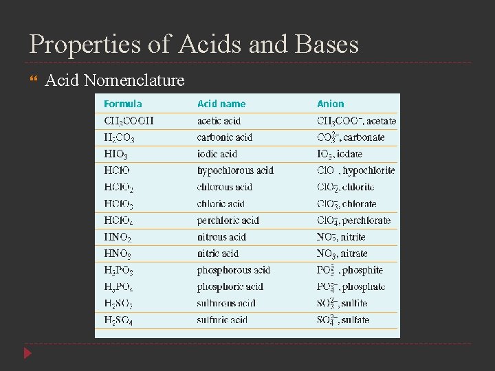 Properties of Acids and Bases Acid Nomenclature 