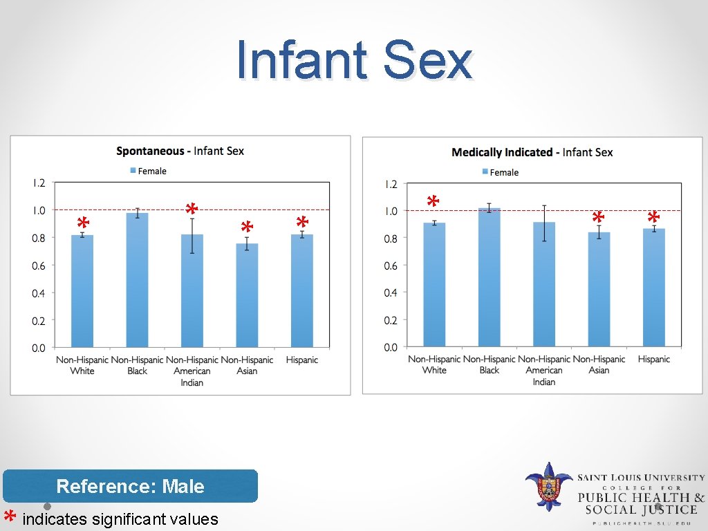 Infant Sex * * Reference: Male indicates significant values * * * 