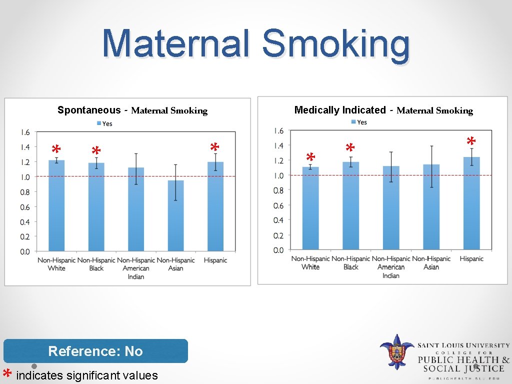 Maternal Smoking Spontaneous * - Maternal Smoking * Reference: No indicates significant values Medically