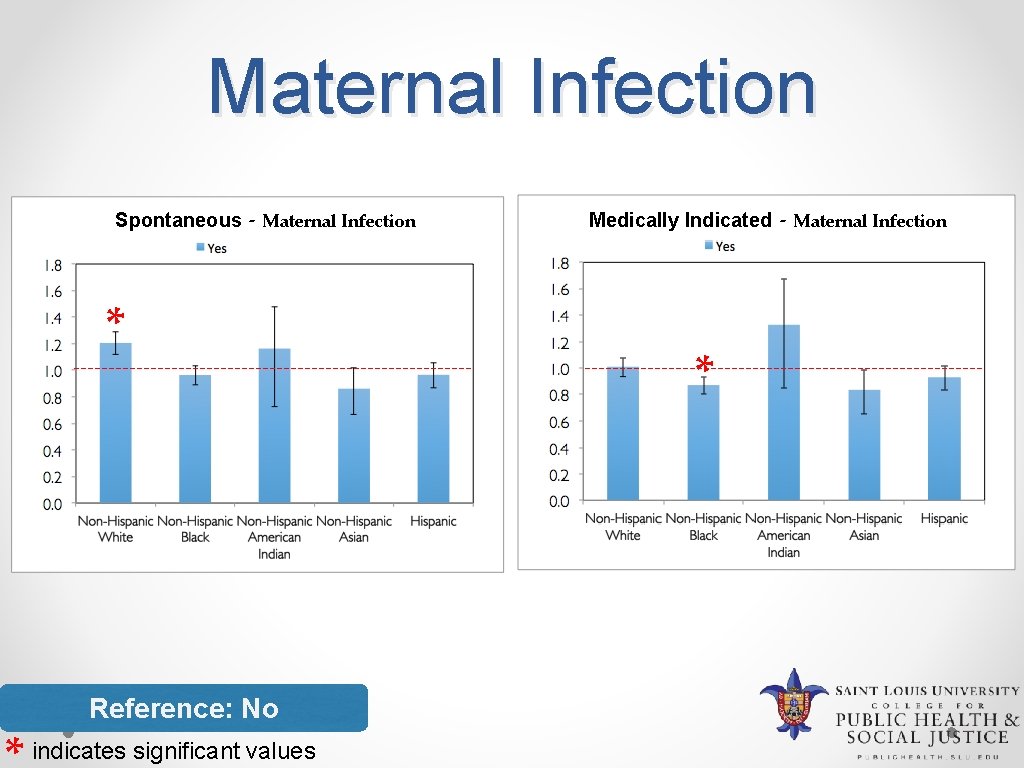 Maternal Infection Spontaneous - Maternal Infection * Reference: No indicates significant values Medically Indicated