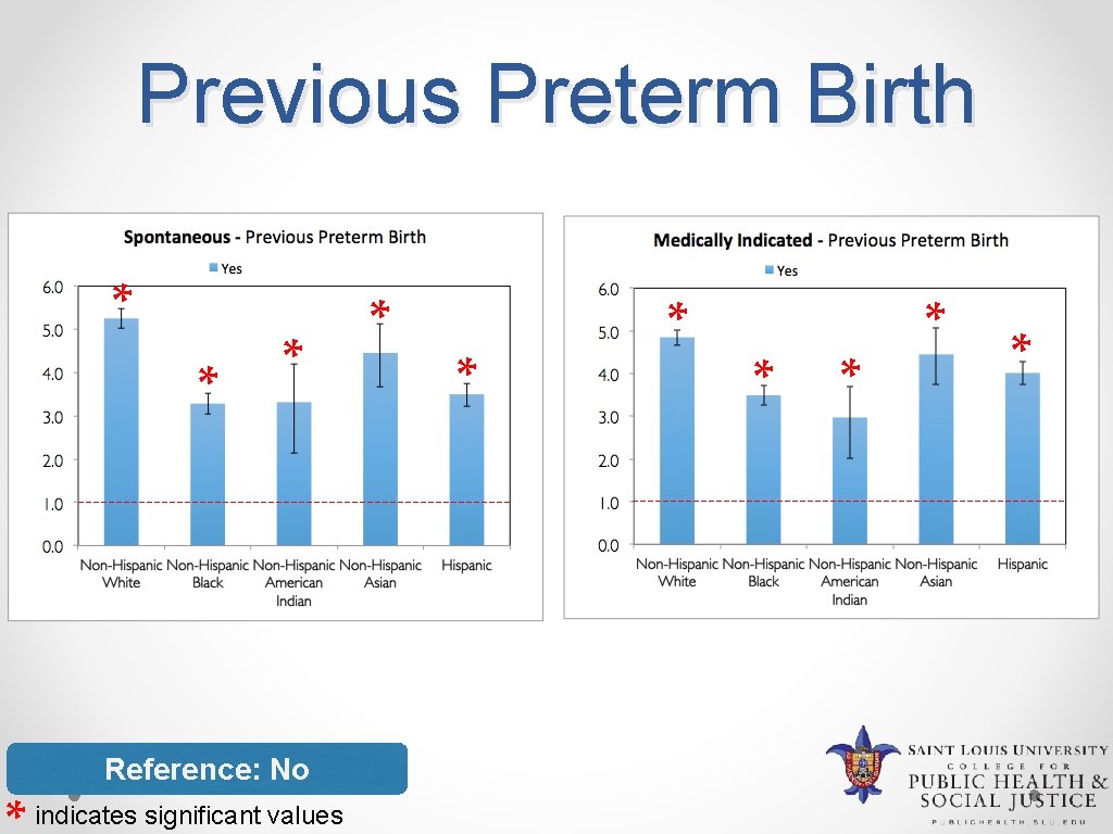 Previous Preterm Birth * * * Reference: No indicates significant values * * *