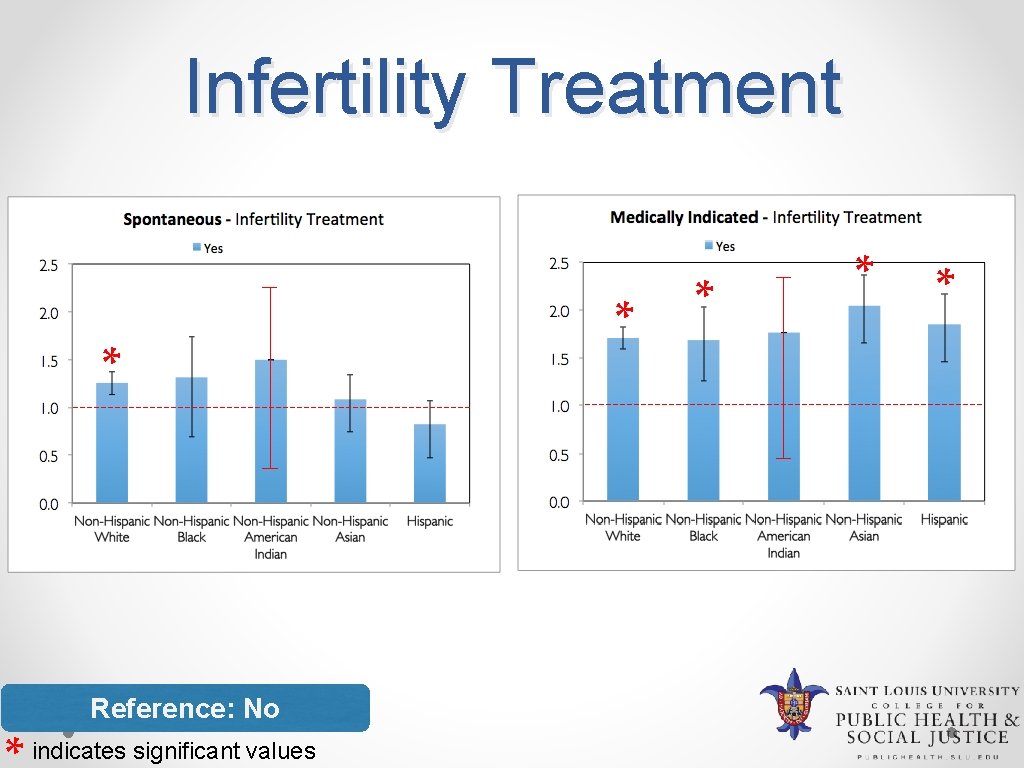 Infertility Treatment * Reference: No indicates significant values * * 