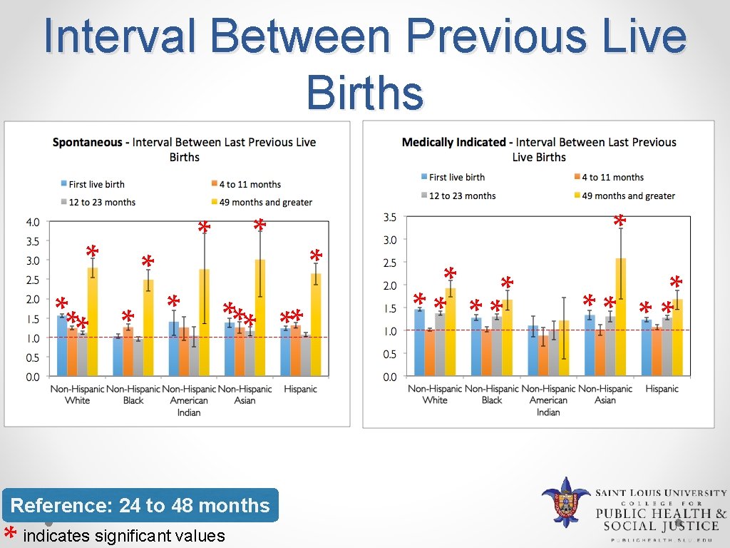 Interval Between Previous Live Births * * * * *** ** Reference: 24 to