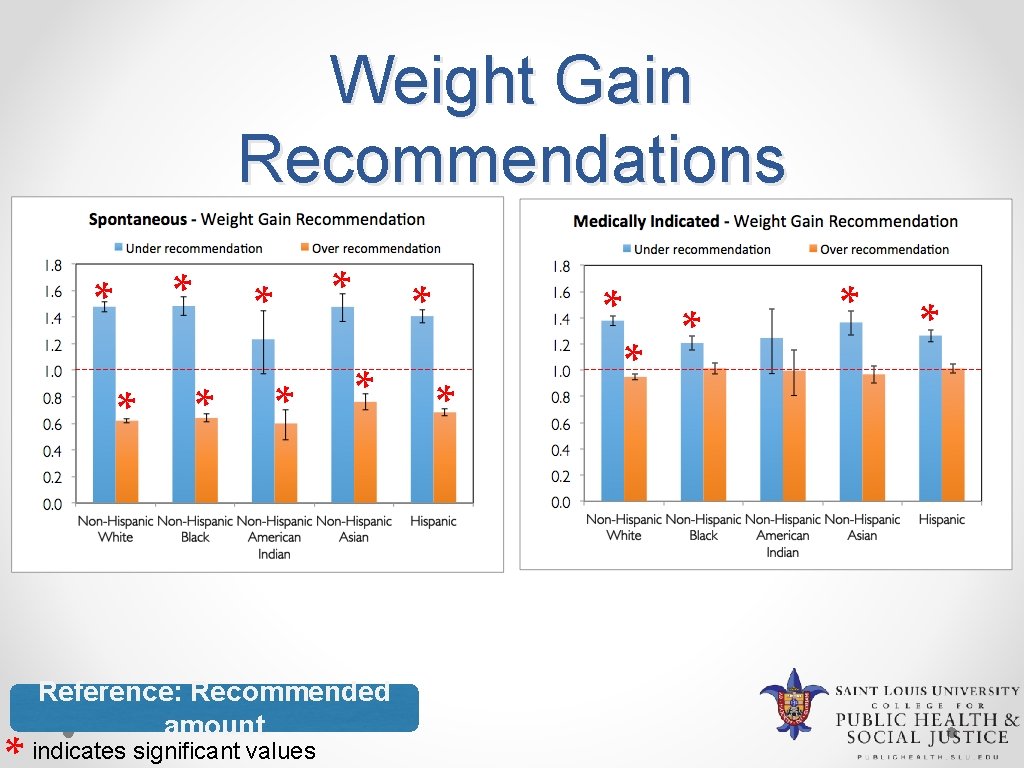 Weight Gain Recommendations * * * * * Reference: Recommended amount indicates significant values