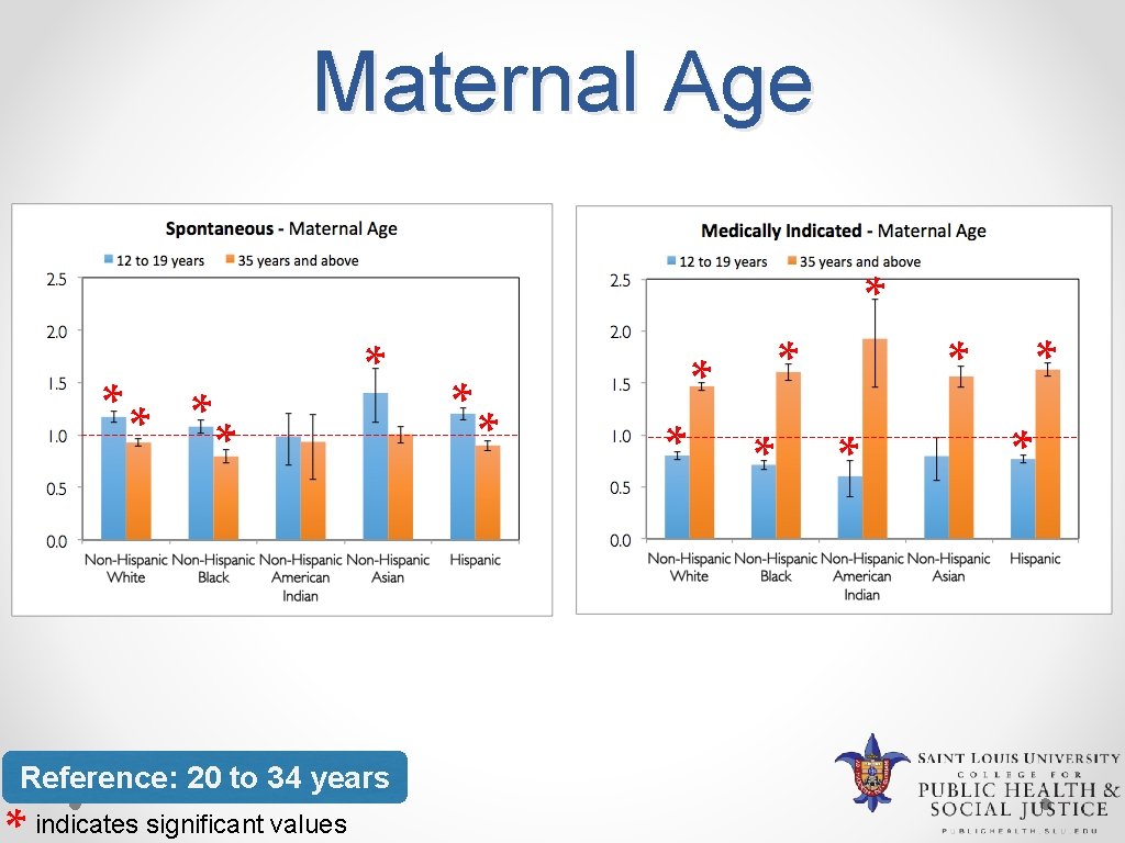 Maternal Age ** * Reference: 20 to 34 years indicates significant values * *