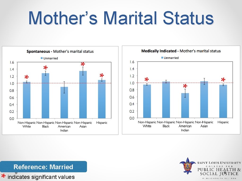 Mother’s Marital Status * * Reference: Married indicates significant values * * * 