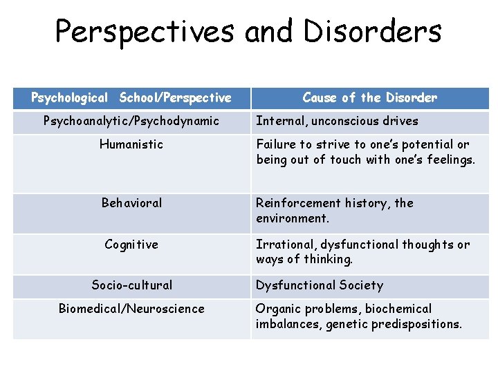 Perspectives and Disorders Psychological School/Perspective Psychoanalytic/Psychodynamic Cause of the Disorder Internal, unconscious drives Humanistic