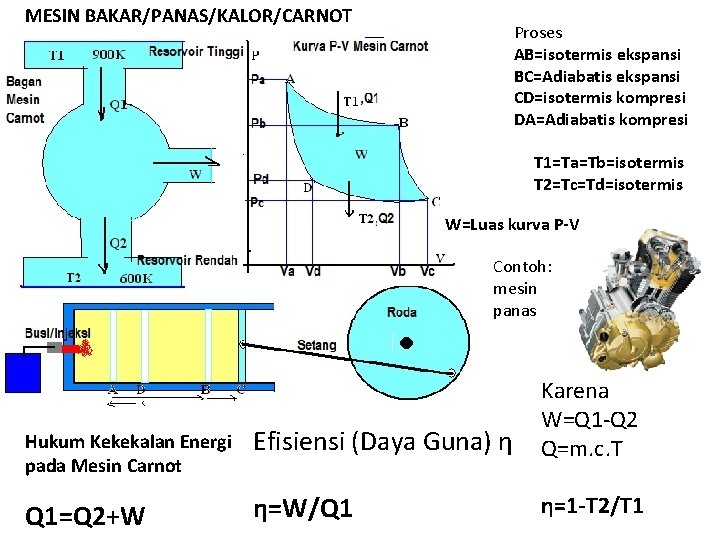 MESIN BAKAR/PANAS/KALOR/CARNOT Proses AB=isotermis ekspansi BC=Adiabatis ekspansi CD=isotermis kompresi DA=Adiabatis kompresi T 1=Ta=Tb=isotermis T