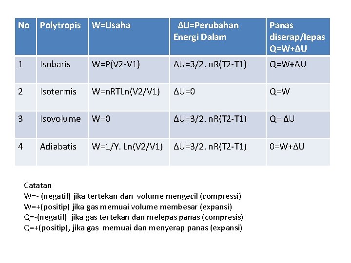 No Polytropis W=Usaha ∆U=Perubahan Energi Dalam Panas diserap/lepas Q=W+∆U 1 Isobaris W=P(V 2 -V