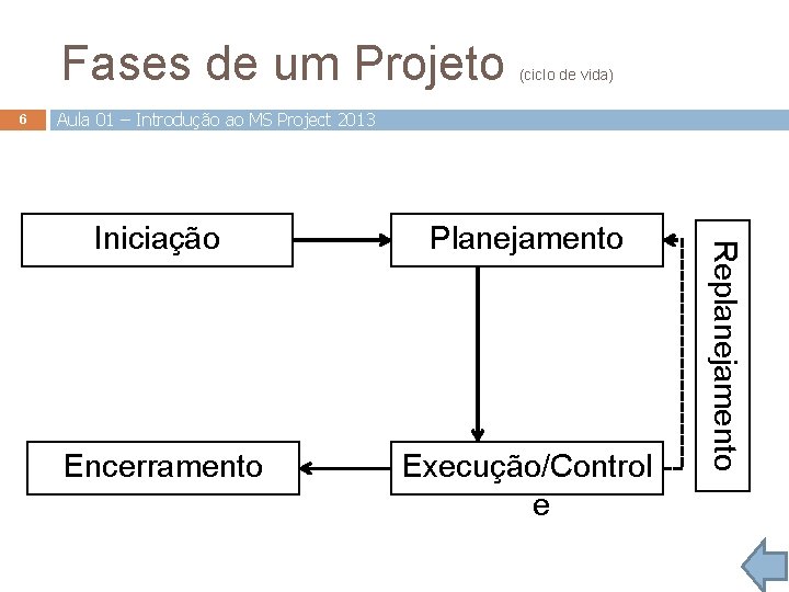 Fases de um Projeto 6 (ciclo de vida) Aula 01 – Introdução ao MS