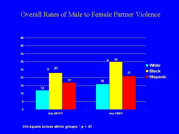Overall Rates of Male to Female Partner Violence * * Chi-square across ethnic groups: