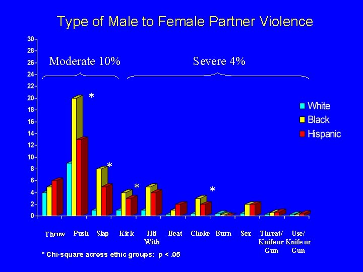 Type of Male to Female Partner Violence Moderate 10% Severe 4% * * *