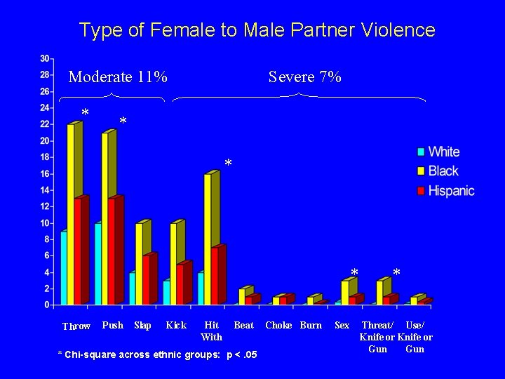 Type of Female to Male Partner Violence Moderate 11% * Severe 7% * *