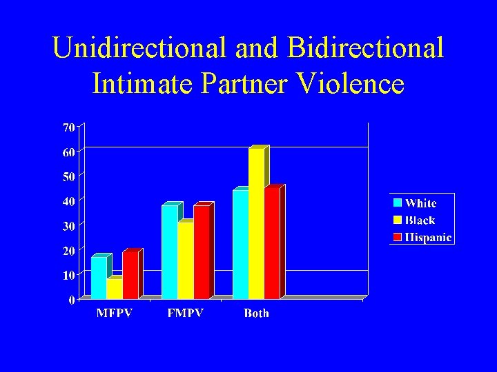 Unidirectional and Bidirectional Intimate Partner Violence 
