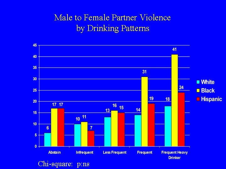 Male to Female Partner Violence by Drinking Patterns Chi-square: p: ns 