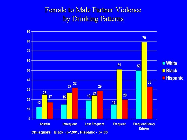 Female to Male Partner Violence by Drinking Patterns Chi-square: Black - p<. 001, Hispanic