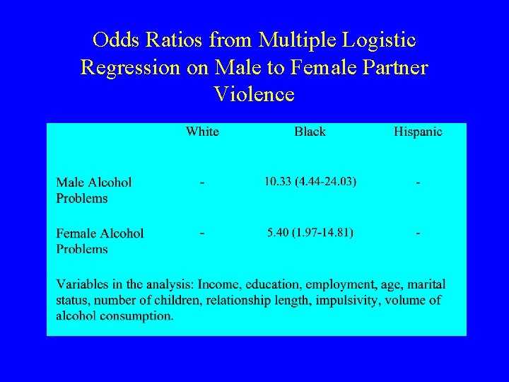 Odds Ratios from Multiple Logistic Regression on Male to Female Partner Violence 