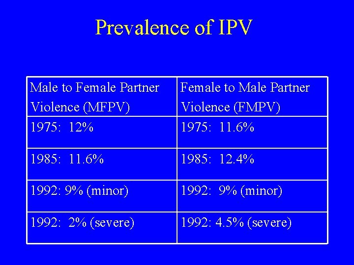 Prevalence of IPV Male to Female Partner Violence (MFPV) 1975: 12% Female to Male