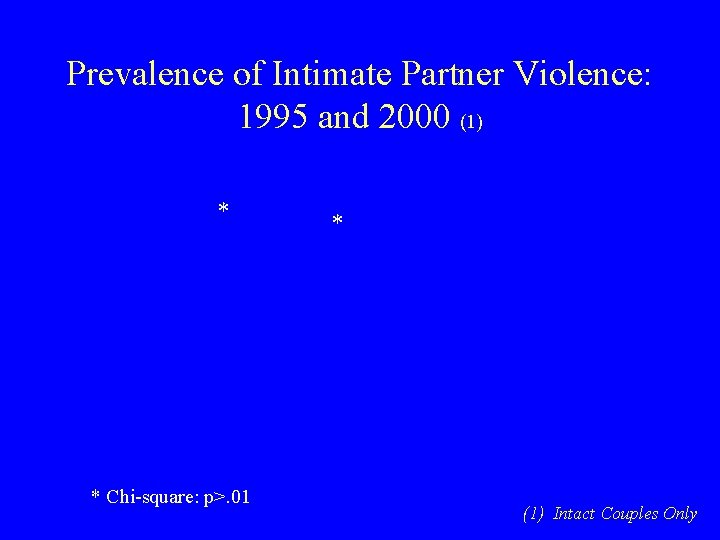 Prevalence of Intimate Partner Violence: 1995 and 2000 (1) * * Chi-square: p>. 01