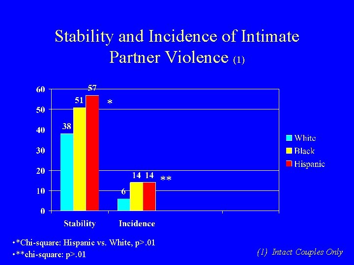 Stability and Incidence of Intimate Partner Violence (1) * ** • *Chi-square: Hispanic vs.