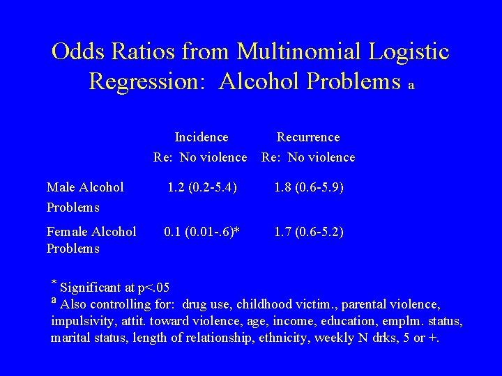 Odds Ratios from Multinomial Logistic Regression: Alcohol Problems a Incidence Recurrence Re: No violence