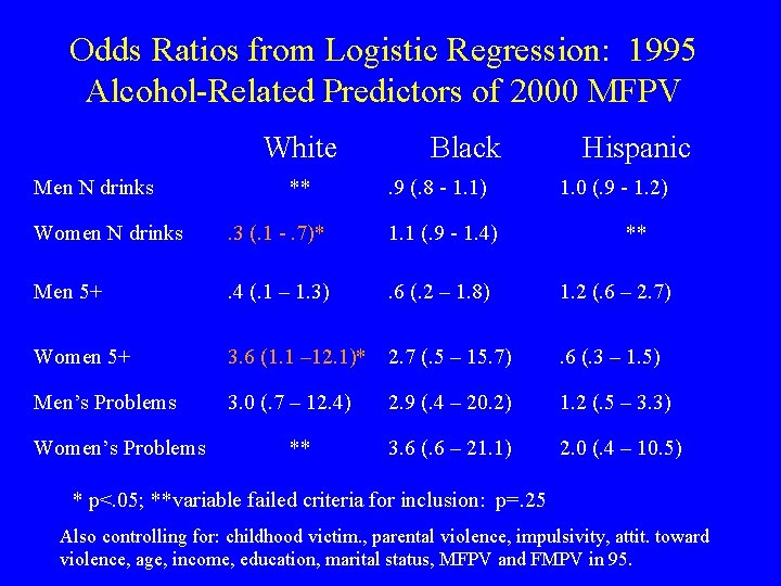 Odds Ratios from Logistic Regression: 1995 Alcohol-Related Predictors of 2000 MFPV White Men N