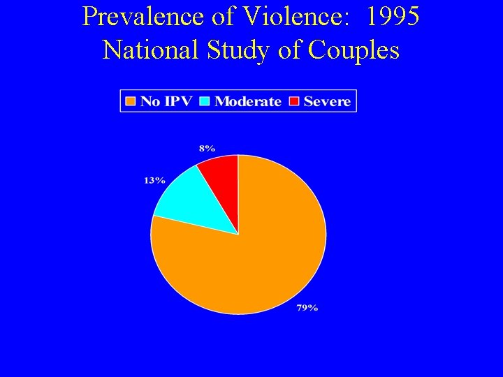 Prevalence of Violence: 1995 National Study of Couples 