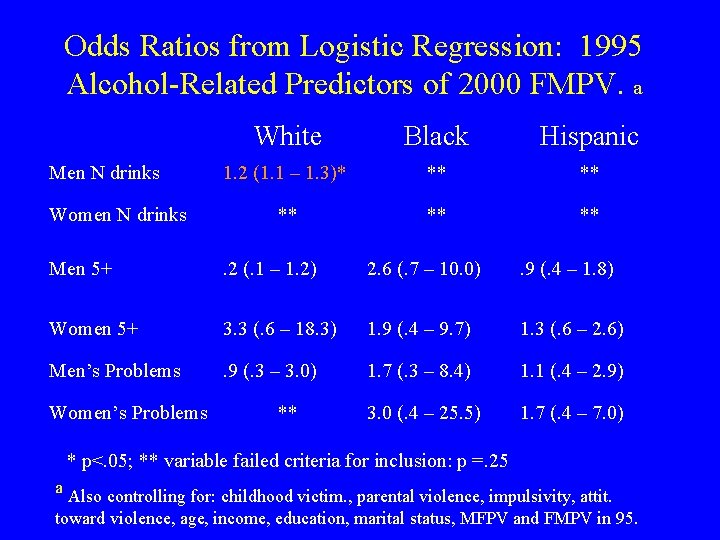 Odds Ratios from Logistic Regression: 1995 Alcohol-Related Predictors of 2000 FMPV. a Men N