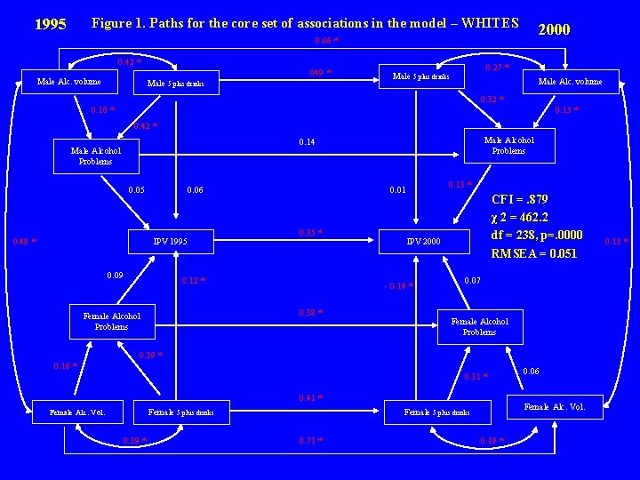 Figure 1. Paths for the core set of associations in the model – WHITES