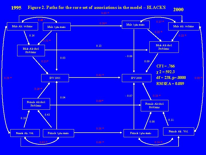 Figure 2. Paths for the core set of associations in the model – BLACKS